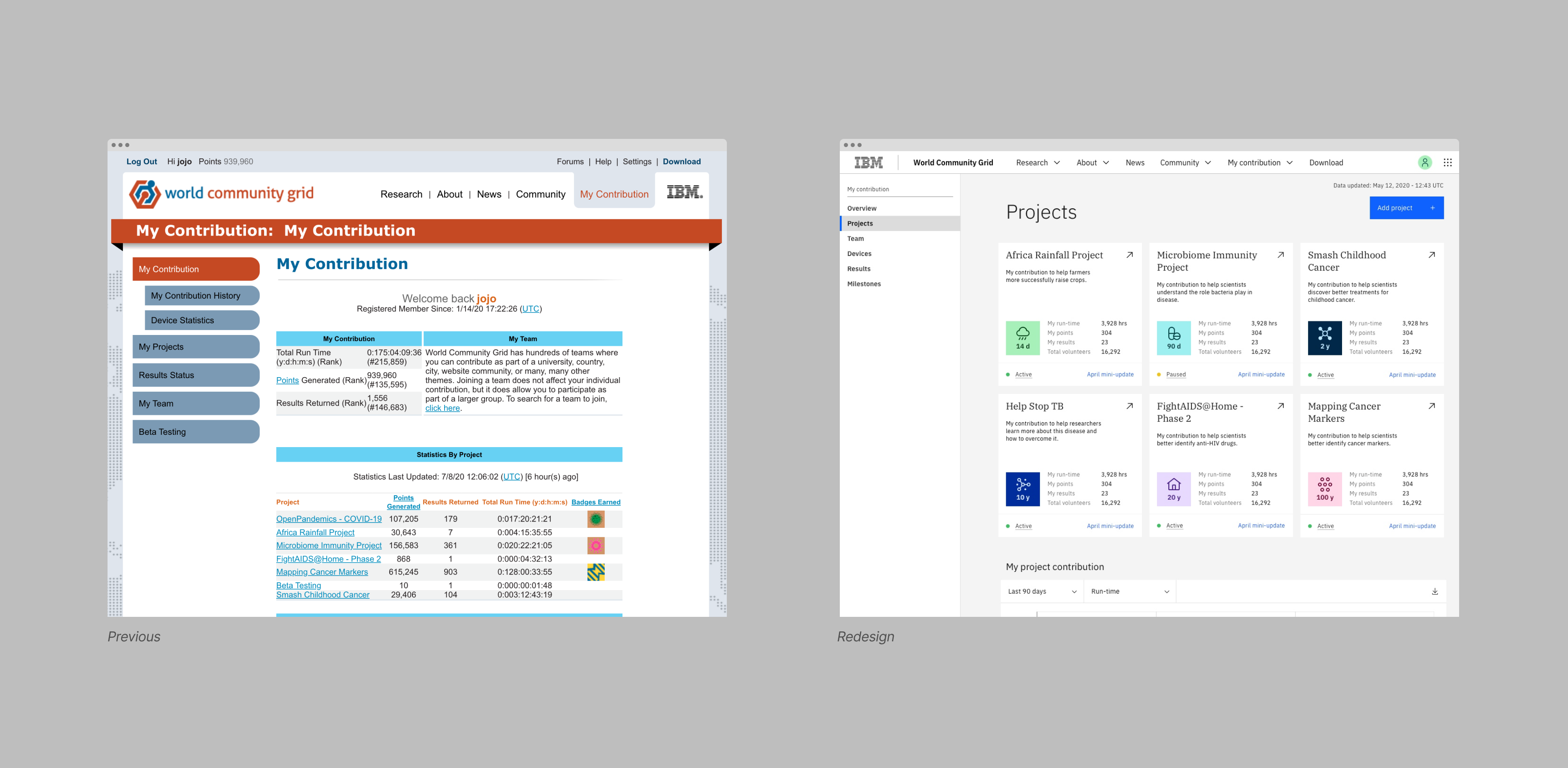 World Community Grid — outcome